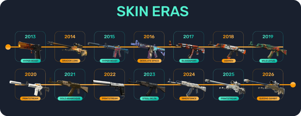 Counter Strike Skin Eras
