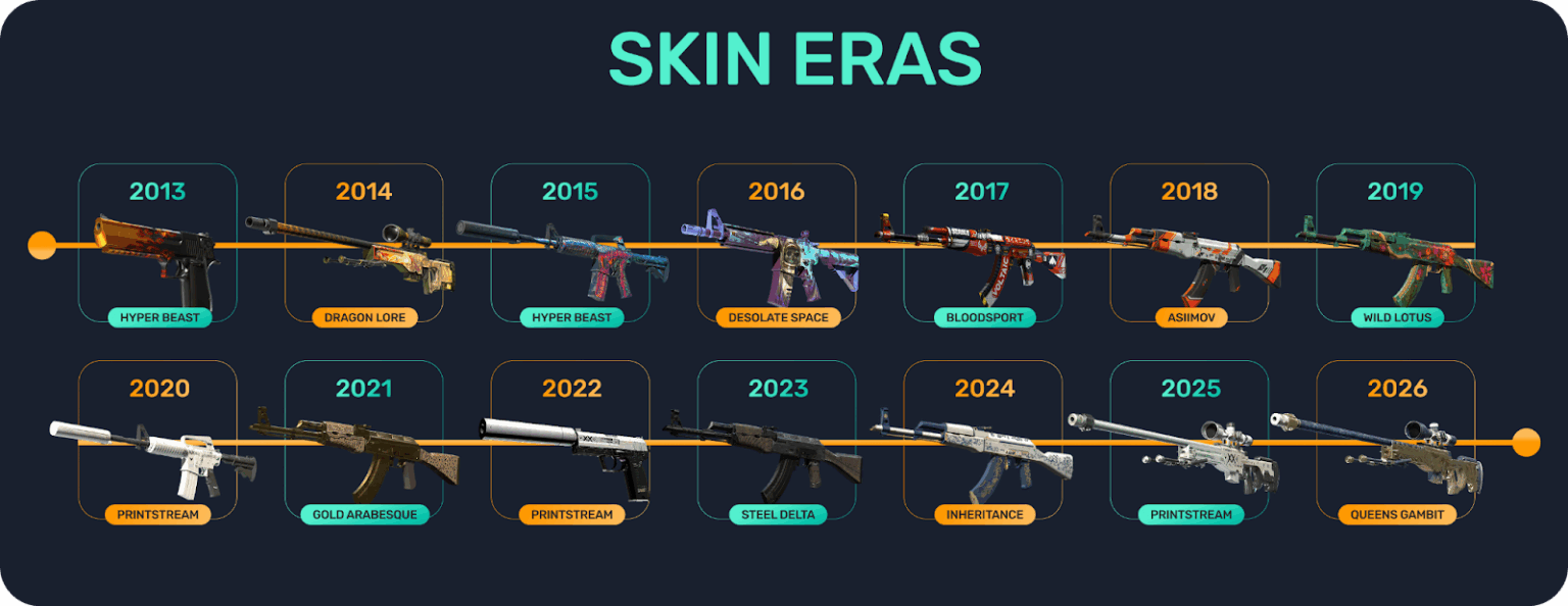 CS Skins Guide 2026: Types, Rarity, Legendary Items & Collector Insights