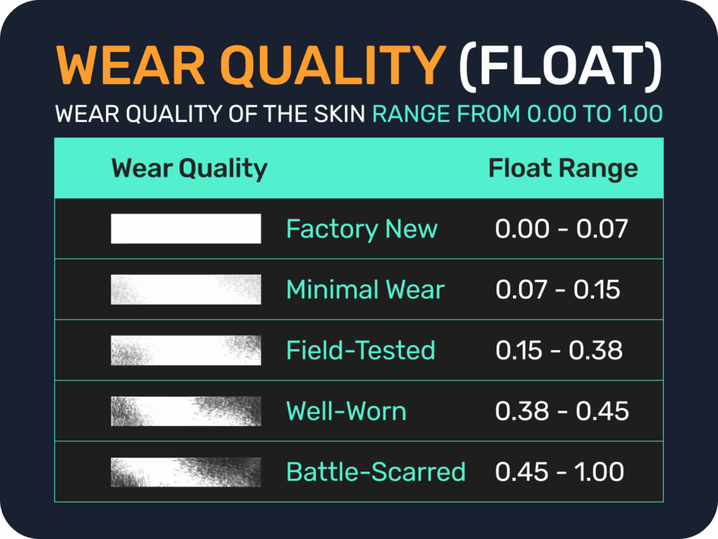 Wear Quality (Float)